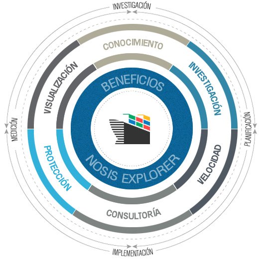 Nosis | Explorer, beneficios