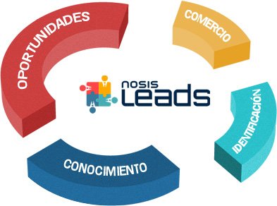 Nosis | Leads, Benefits